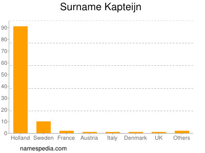 Surname Kapteijn