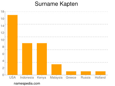 Surname Kapten