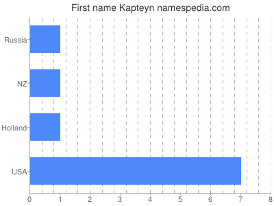 Vornamen Kapteyn