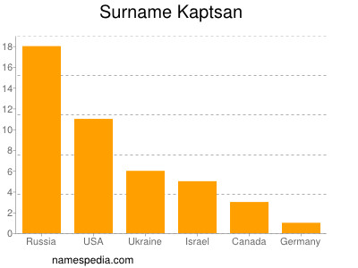 Familiennamen Kaptsan