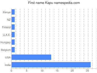 Given name Kapu