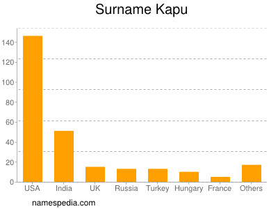 Surname Kapu