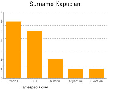 Familiennamen Kapucian