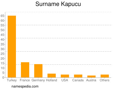 Familiennamen Kapucu