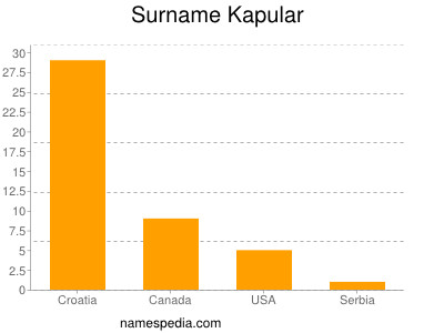 Familiennamen Kapular