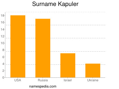 Surname Kapuler