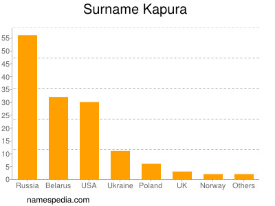 Surname Kapura