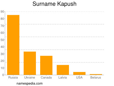 Familiennamen Kapush