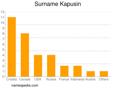 Familiennamen Kapusin