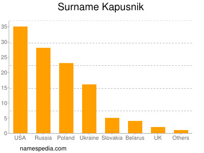Familiennamen Kapusnik