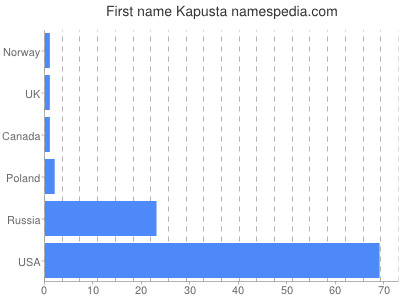 Vornamen Kapusta