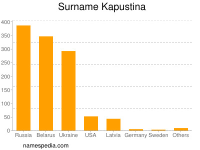 Familiennamen Kapustina