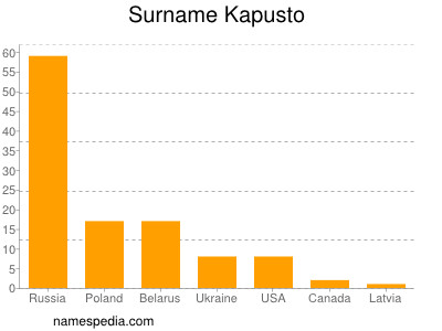 Familiennamen Kapusto