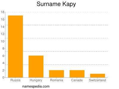 Familiennamen Kapy