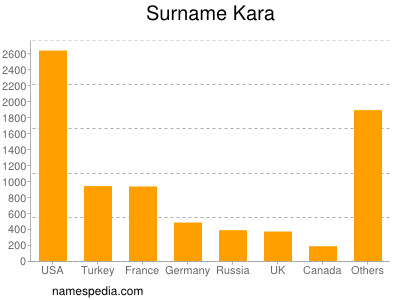 Familiennamen Kara