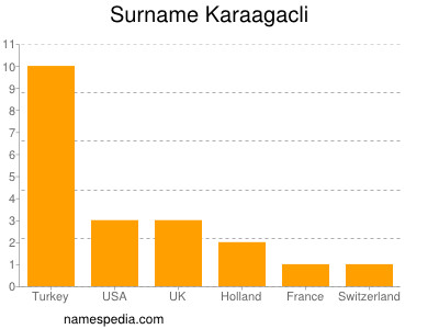 Familiennamen Karaagacli