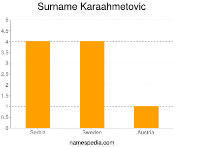 Surname Karaahmetovic