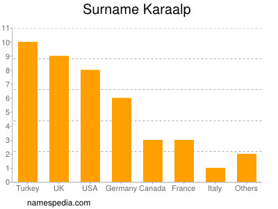 Familiennamen Karaalp