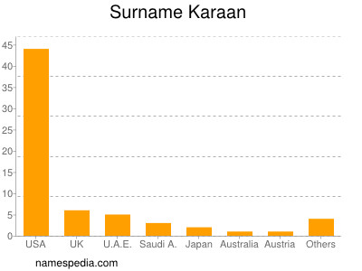 Familiennamen Karaan