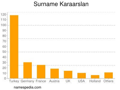 Familiennamen Karaarslan