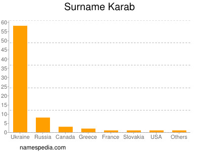 Familiennamen Karab