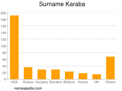 Surname Karaba