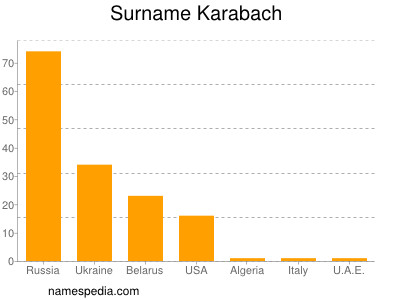 Familiennamen Karabach