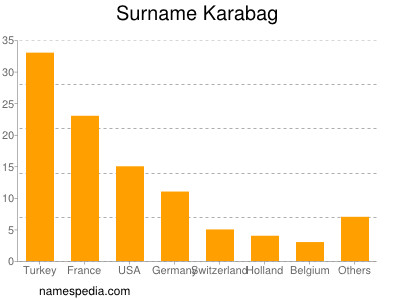 Familiennamen Karabag