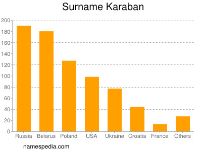 Familiennamen Karaban