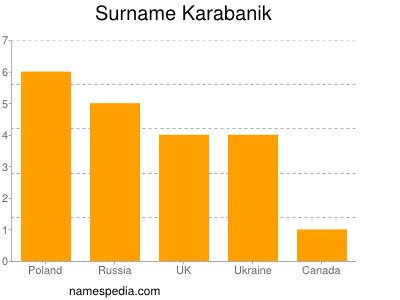 Familiennamen Karabanik