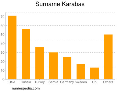 Surname Karabas