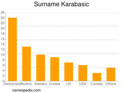 Familiennamen Karabasic