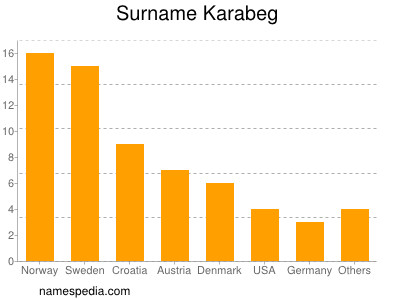 Familiennamen Karabeg