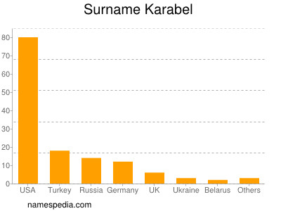 Surname Karabel