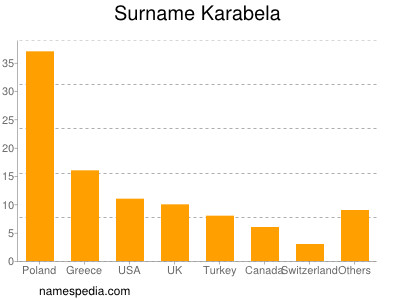 Familiennamen Karabela