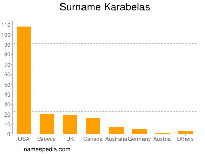 Surname Karabelas