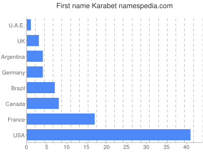 prenom Karabet