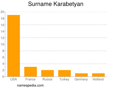 Familiennamen Karabetyan