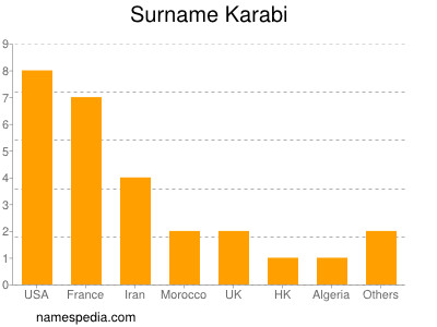 Surname Karabi