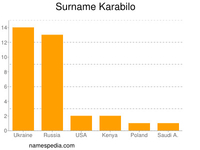 Familiennamen Karabilo