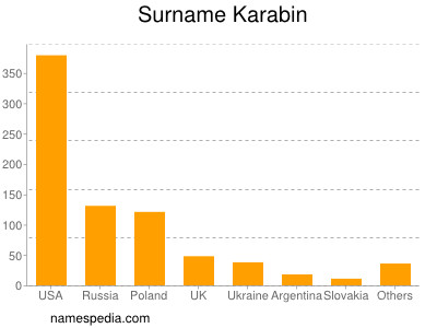 Familiennamen Karabin
