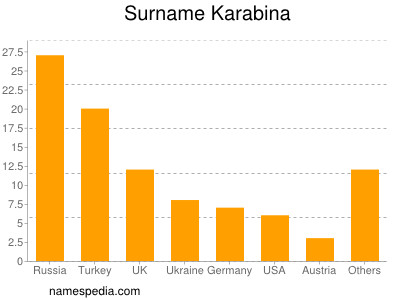 Familiennamen Karabina