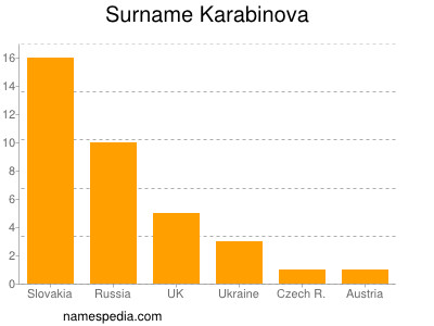 Familiennamen Karabinova