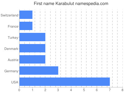 Vornamen Karabulut