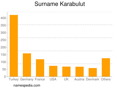 Familiennamen Karabulut