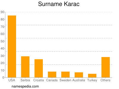 Familiennamen Karac