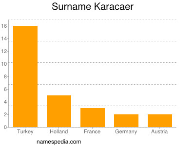 Surname Karacaer