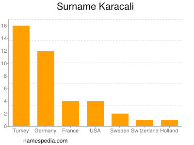 Familiennamen Karacali