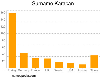 Surname Karacan
