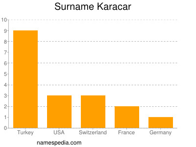 Familiennamen Karacar